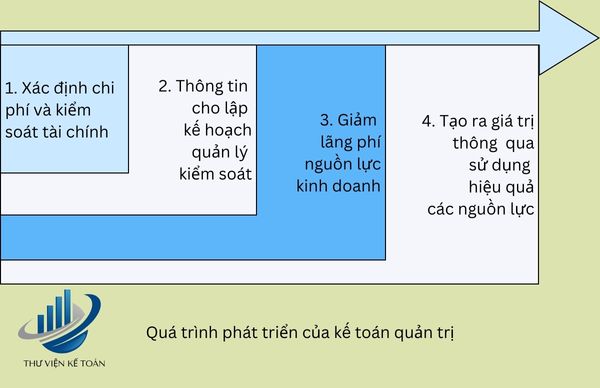 Quá trình phát triển của kế toán quản trị