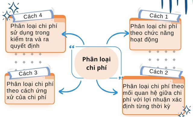 Tóm tắt nội dung trọng tâm kiến thức kế toán quản trị 1