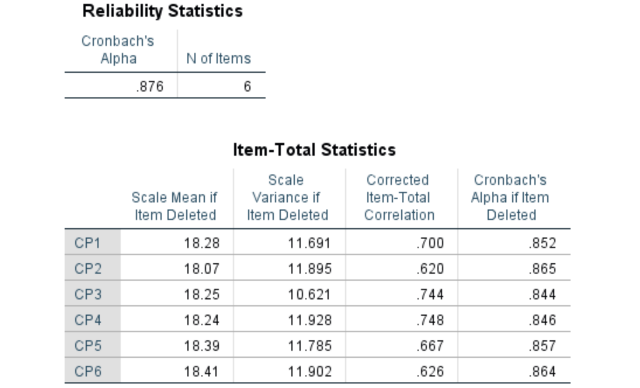 Kiểm định độ tin cậy của thang đo bằng hệ số Cronbach’s Alpha trong SPSS