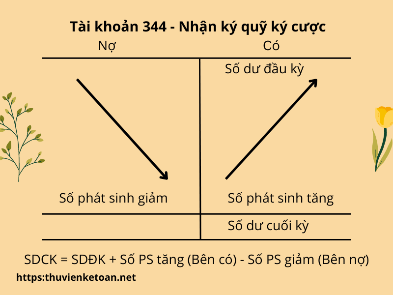 Cách hạch toán nhận ký quỹ ký cược - Tài khoản 344 TT 200