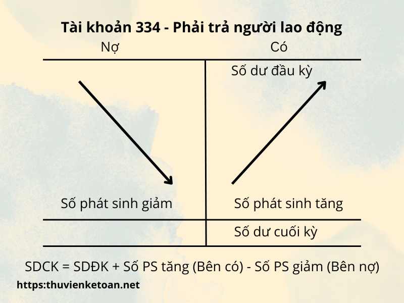 [TK 334] Cách hạch toán phải trả người lao động TT 200